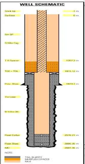 Gambar 3.14 Profil Sumur