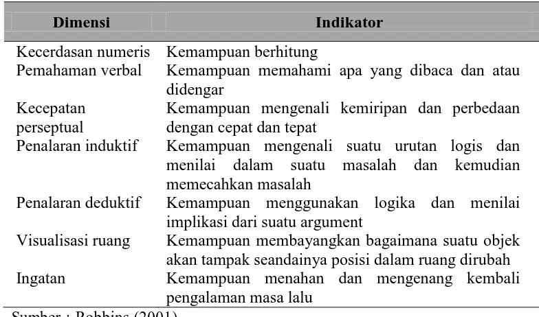 Tabel 2.2 Dimensi dan Indikator Kemampuan Intelektual 