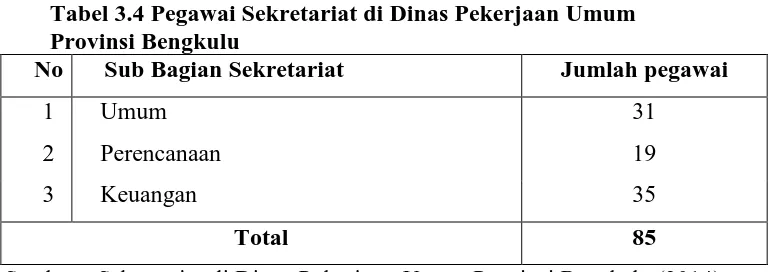 Tabel 3.4 Pegawai Sekretariat di Dinas Pekerjaan Umum  Provinsi Bengkulu 