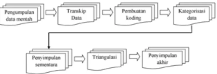 Gambar 3.1 Komponen-Komponen Analisis Data Model Prasetya Irawan 