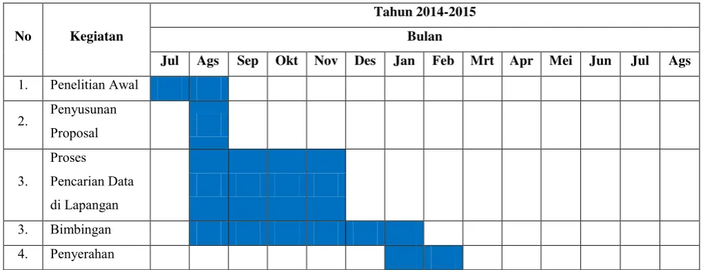 Tabel 3.3 