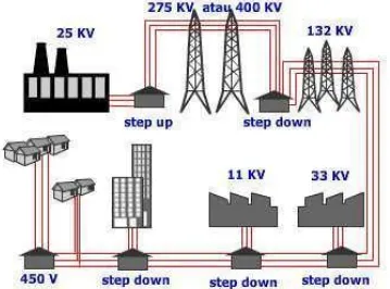 Gambar 2.1 sistem jaringan tenaga listrik (sumber: www.bp.blogspot.com) 