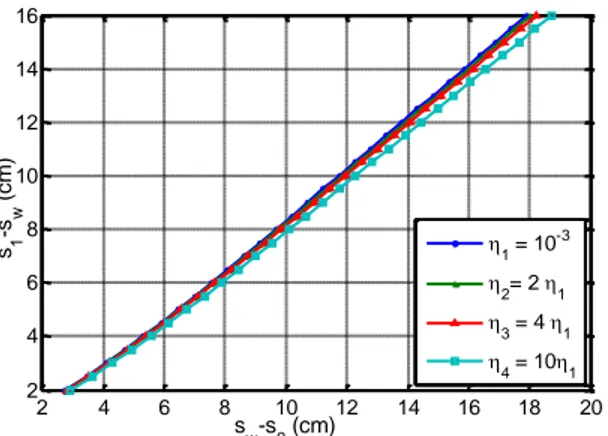 Gambar 2. Grafik terjadinya aliran pada batas segmen II and III untuk ρ 1000 kg/m 3 , diameter dalam pipa 4 mm,  dan variasi nilai η yaitu 10 -3  N