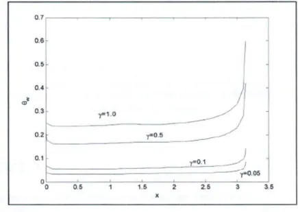 Gambar 2.2: Distribusi temperatur dinding untuk P r = 1000 dengan variasi parameter γ, (Sarif, 2013)