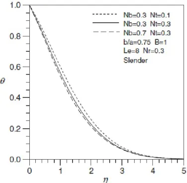 Gambar 2.3: Distribusi temperatur dengan pengaruh parameter termoforesis dan gerak Brownian pada silinder eliptik, (Cheng, 2012)