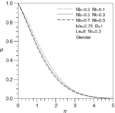 Gambar 2.3: Distribusi temperatur dengan pengaruh parameter termoforesis dan gerak Brownian pada silinder eliptik, (Cheng, 2012)