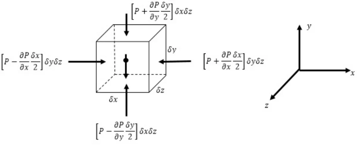 Gambar 2.5: Komponen gaya tekan pada sumbu x pada volume kendali