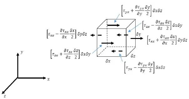 Gambar 2.7: Komponen gaya kental berupa tegangan geser pada volume kendali
