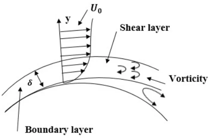 Gambar 2.8: Lapisan batas pada permukaan yang melengkung