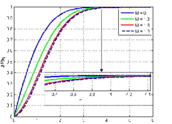 Gambar  4  menunjukkan  pemberian  variasi  parameter  magnetik mengakibatkan pada saat 0 ≤ 