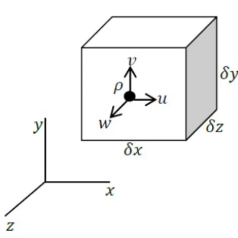Gambar 4.1: Volume Kendali
