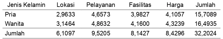 Tabel 4.Frekuensi Pengamatan Sikap Wisatawan (oij)