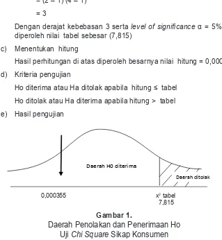 Gambar 1.Daerah Penolakan dan Penerimaan Ho