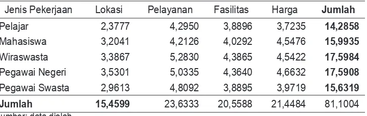 Tabel 5.Frekuensi Pengamatan Sikap Wisatawan (oij)