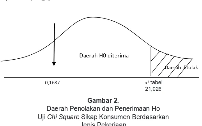 Gambar 2.Daerah Penolakan dan Penerimaan Ho