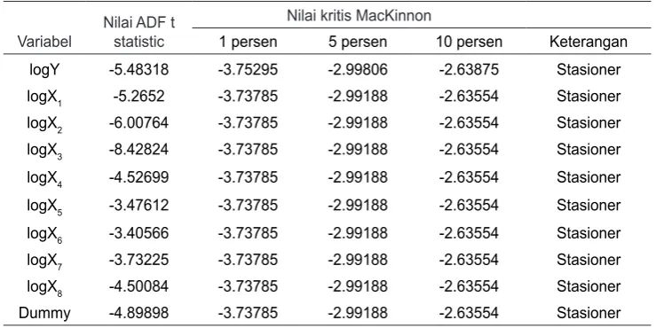 Tabel 5. Hasil Uji Augmented Dickey Fuller pada First Difference