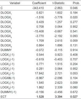 Tabel 7. Hasil Estimasi ECM, Variabel Dependen DLOGY