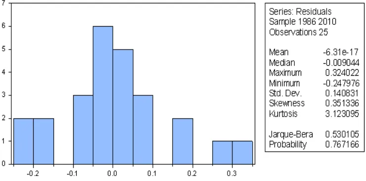 Gambar 1. Uji Normalitas dengan Statistik Jarque-Bera 