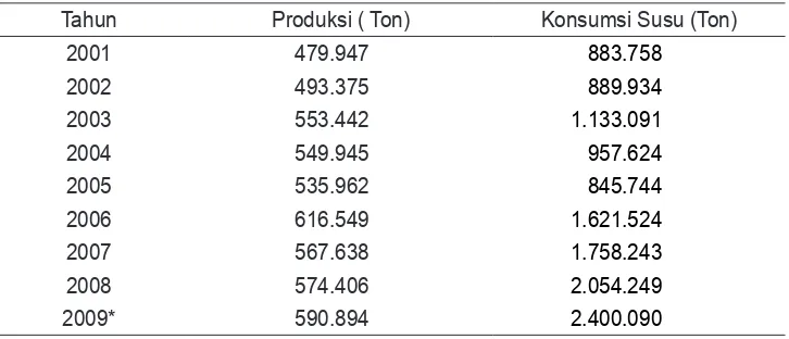Tabel 1. Jumlah Produksi dan Konsumsi Susu di Indonesia (2001-2009)