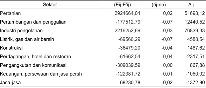 Tabel 10. Hasil Analisis Efek Alokasi Kabupaten Lamongan 