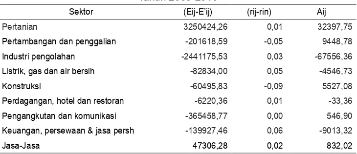 Tabel 12. Hasil Analisis Efek Alokasi Kabupaten Lamongan 