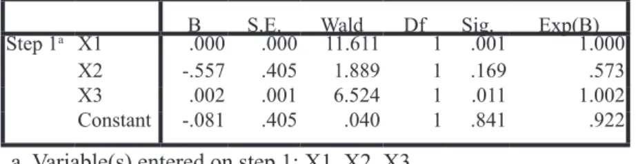 Tabel 7 Omnibus Tests of Model Coefficients memberikan nilai Chi- Chi-square goodness of fit test sebesar 35.766 dengan derajat kebebasan  sebesar tiga