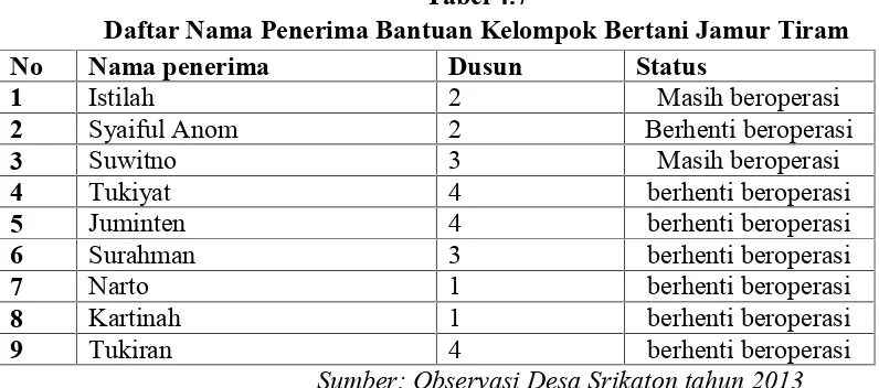 Tabel 4.7Daftar Nama Penerima Bantuan Kelompok Bertani Jamur Tiram