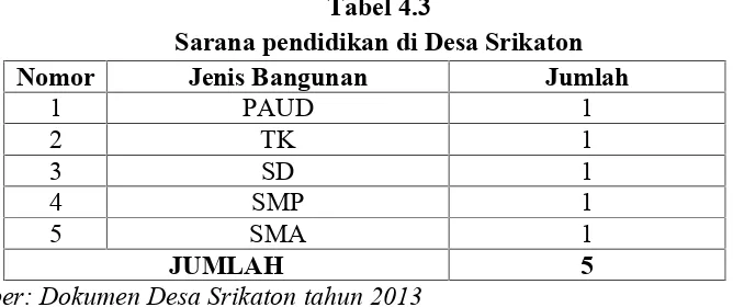 Tabel 4.3Sarana pendidikan di Desa Srikaton