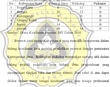 Tabel 3.2 Tenaga Kesehatan Jiwa Yang Terdapat Di PuskesmasProvinsi Daerah Istimewa Yogyakarta