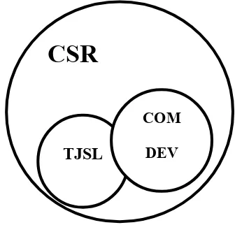 Gambar 2.2 Bagan hubungan antara CSR, CD dan TJSL