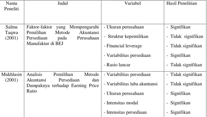Tabel 2.1  Penelitian terdahulu  Nama 