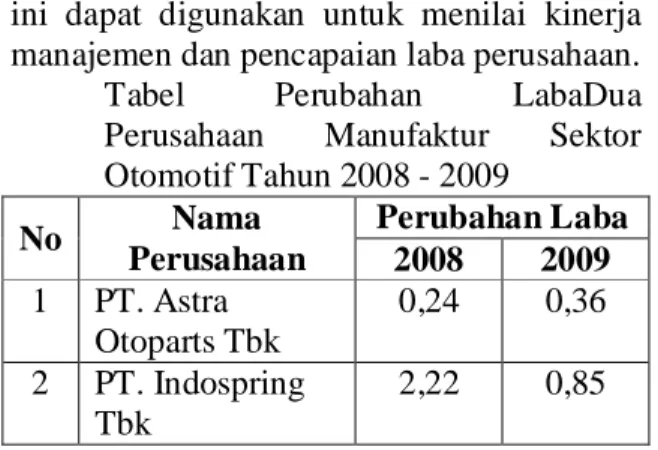 Tabel  Perubahan  LabaDua 