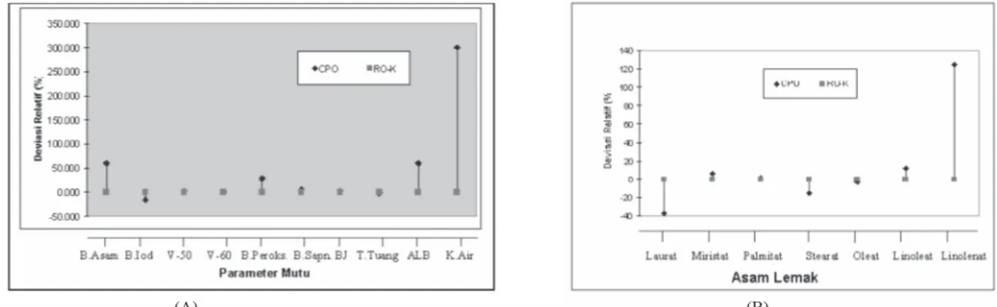 Gambar 1. (A) Simpangan  relatif  parameter  mutu CPO dengan  RO­K; (B) Simpangan relatif komposisi asam lemak CPO dengan  RO­K