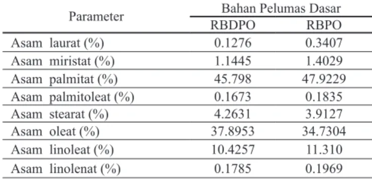 Tabel 2.   Komposisi asam lemak RBDPO dan RBPO sebagai  pelumas dasar RO