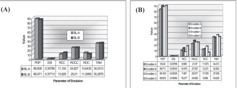Gambar  3  menunjukkan  parameter  kinerja  emulsi  pengaruh  faktor BL (Ba dan Bb).   Bb secara deskriptif lebih  stabil  dibanding  Ba  yang  dicirikan  dengan  nilai  PDP  lebih  rendah, nilai ESI lebih tinggi, ROC lebih rendah, ROCC dan  RCC  lebih  ti