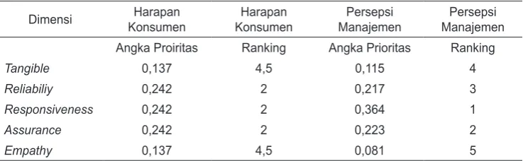 Tabel 4. Perhitungan Korelasi Ranking