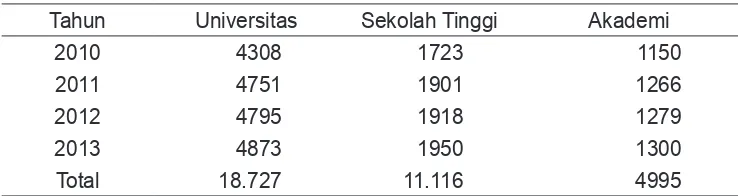 Tabel 1. Perkembangan Jumlah Mahasiswa Baru Sekolah Manajemen di Yogyakarta Tahun 2010-2013