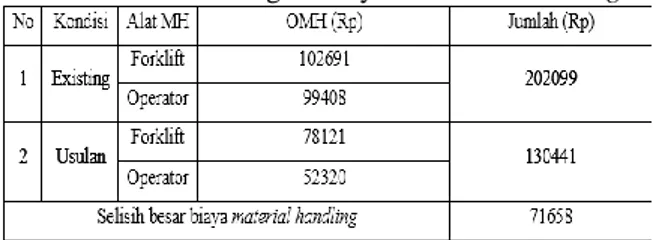 Tabel 13. Perbandingan Biaya Material Handling