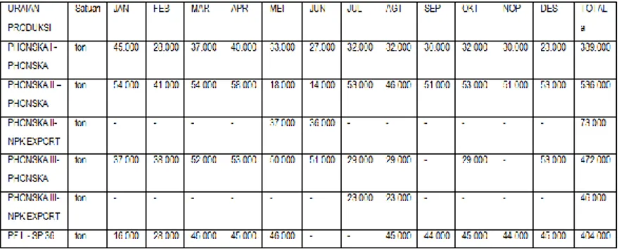 Tabel 1. 1 Jumlah Produksi 2015 di PT.Petrokimia Gresik [1] 