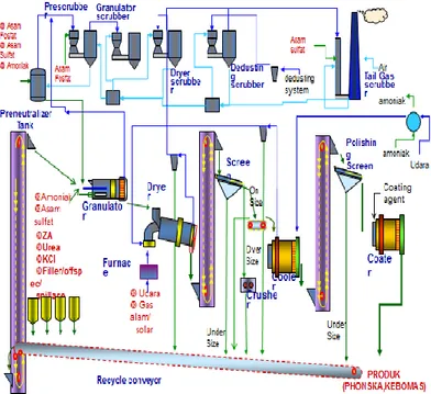 Gambar 1. 1 Diagram alir proses produksi phonska 