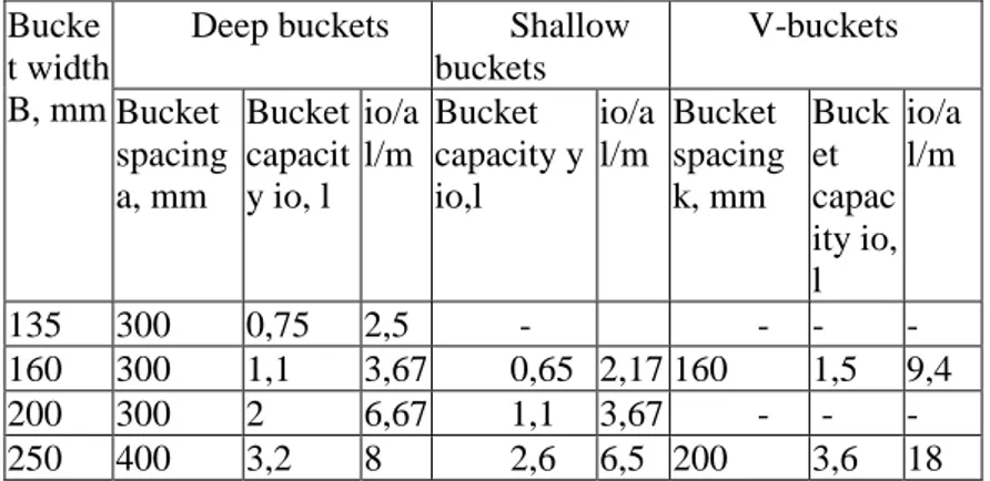 Tabel 2. 1 Tabel standar jarak antar bucket. [2]  Bucke
