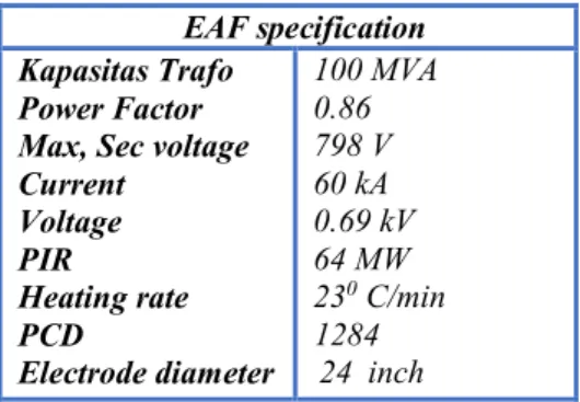 Table 3.1 Spesifikasi arc furnace      
