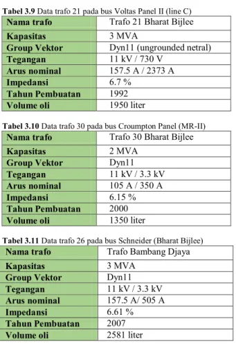 Tabel 3.10 Data trafo 30 pada bus Croumpton Panel (MR-II) 