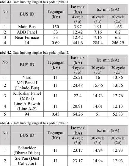 Tabel 4.2 Data hubung singkat bus pada tipikal 2.  No