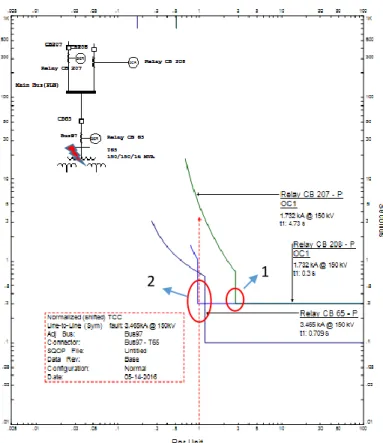 Gambar  4.2    Kurva  koordinasi  arus  waktu  existing  tipikal  1  mulai  dari  sisi     primer trafo TR65 sampai ke sumber PLN