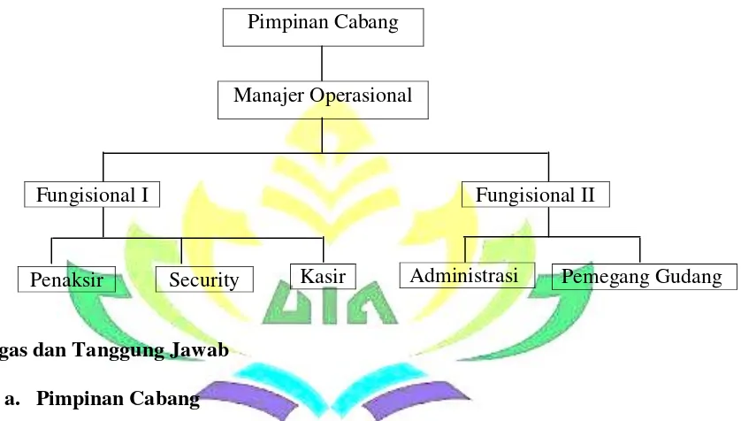 Gambar 1.2 Struktur Organisasi Cabang Pegadaian Syariah Raden Intan Bandar Lampung 