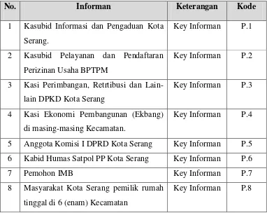 Tabel 3.2 Informan Penelitian 