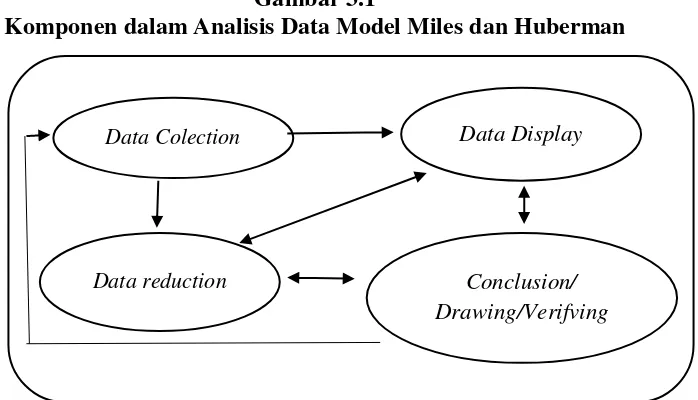 Gambar 3.1 Komponen dalam Analisis Data Model Miles dan Huberman 