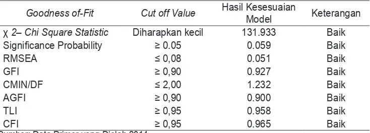 Tabel 4. Hasil Goodness of Fit Index