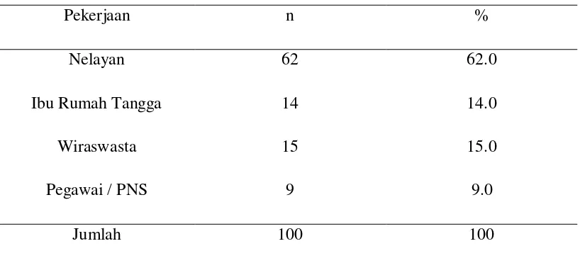 Tabel 5.3 Distribusi Responden Berdasarkan Pekerjaan 